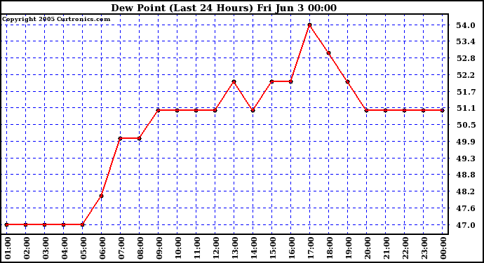  Dew Point (Last 24 Hours)	