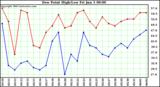  Dew Point High/Low	