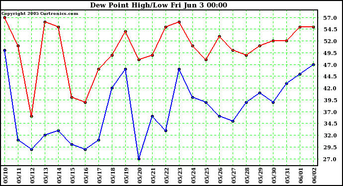  Dew Point High/Low	