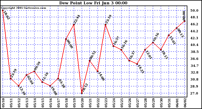  Dew Point Low			