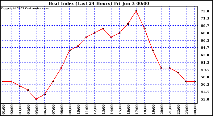  Heat Index (Last 24 Hours)	