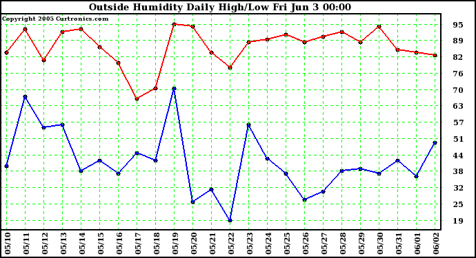  Outside Humidity Daily High/Low 