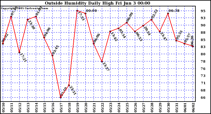  Outside Humidity Daily High	