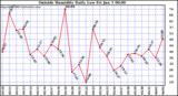  Outside Humidity Daily Low 