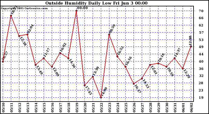  Outside Humidity Daily Low 