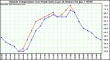  Outside Temperature (vs) Wind Chill (Last 24 Hours) 