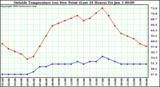  Outside Temperature (vs) Dew Point (Last 24 Hours) 