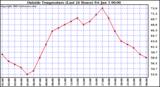  Outside Temperature (Last 24 Hours) 