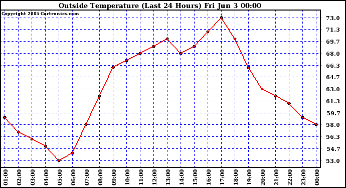  Outside Temperature (Last 24 Hours) 