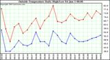  Outside Temperature Daily High/Low	