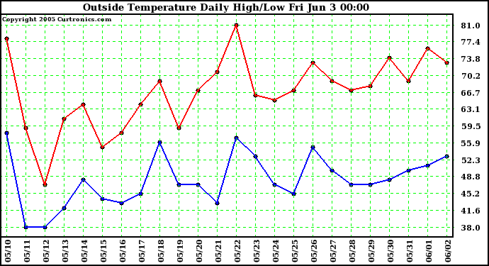  Outside Temperature Daily High/Low	