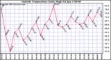  Outside Temperature Daily High 