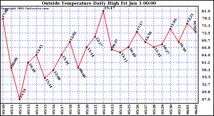  Outside Temperature Daily High 