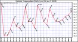  Outside Temperature Daily Low 