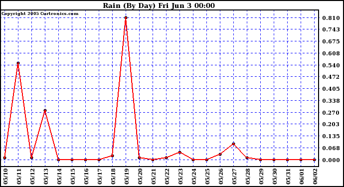  Rain (By Day)				