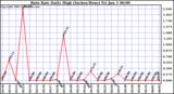  Rain Rate Daily High (Inches/Hour)	