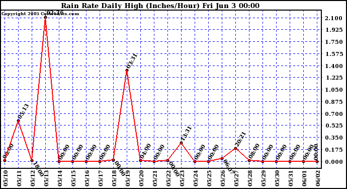  Rain Rate Daily High (Inches/Hour)	