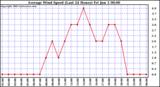 Average Wind Speed (Last 24 Hours)	