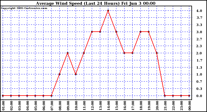  Average Wind Speed (Last 24 Hours)	