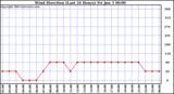  Wind Direction (Last 24 Hours)	