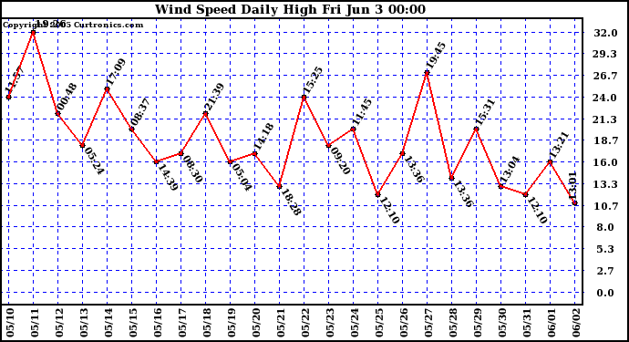  Wind Speed Daily High			