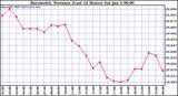  Barometric Pressure (Last 24 Hours)  	