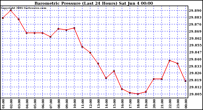  Barometric Pressure (Last 24 Hours)  	