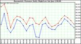  Barometric Pressure Daily High/Low	