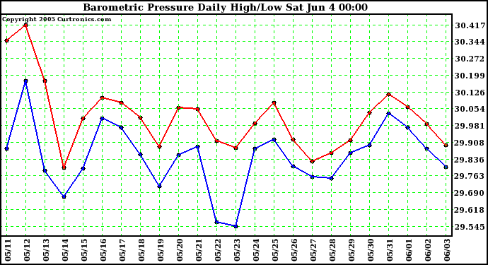  Barometric Pressure Daily High/Low	