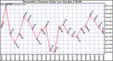  Barometric Pressure Daily Low		