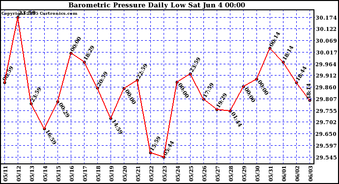  Barometric Pressure Daily Low		