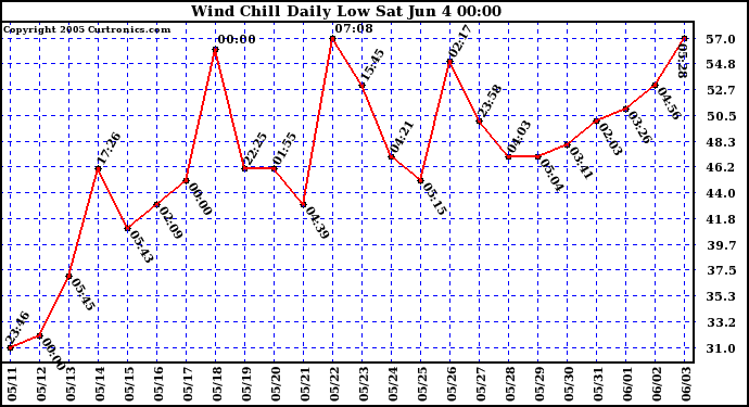  Wind Chill Daily Low 