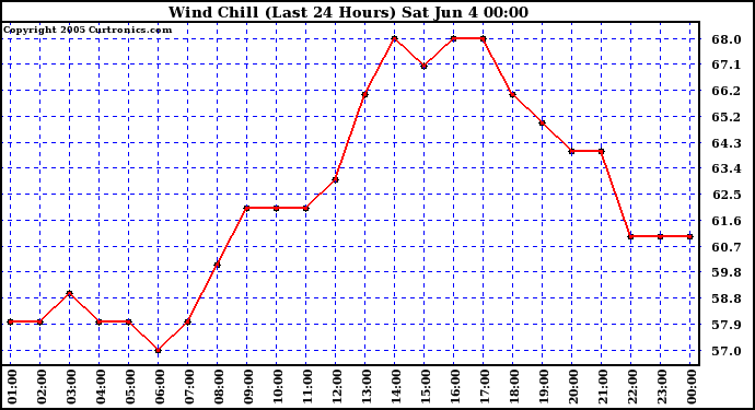  Wind Chill (Last 24 Hours)	