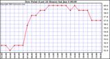  Dew Point (Last 24 Hours)	