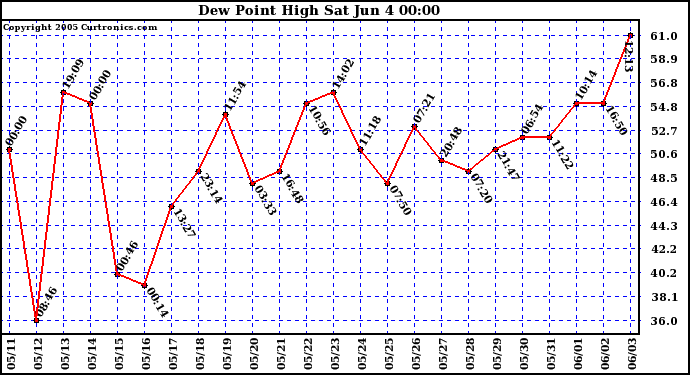  Dew Point High		