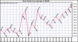  Dew Point Low			