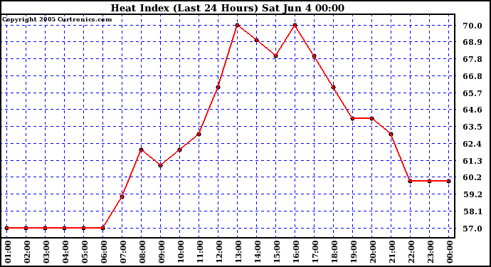  Heat Index (Last 24 Hours)	