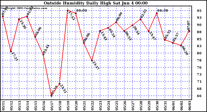  Outside Humidity Daily High	