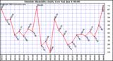  Outside Humidity Daily Low 