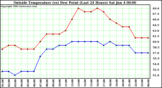  Outside Temperature (vs) Dew Point (Last 24 Hours) 