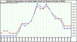  Outside Temperature (vs) Heat Index (Last 24 Hours)	