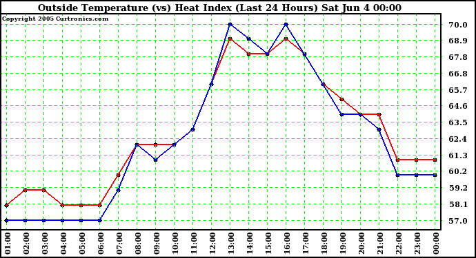  Outside Temperature (vs) Heat Index (Last 24 Hours)	