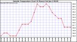  Outside Temperature (Last 24 Hours) 