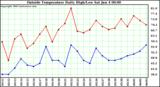  Outside Temperature Daily High/Low	