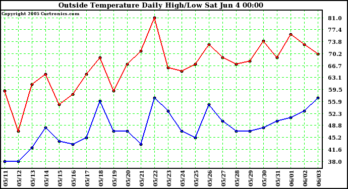  Outside Temperature Daily High/Low	