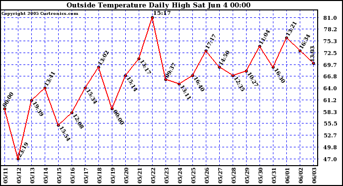  Outside Temperature Daily High 