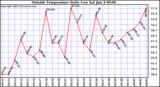  Outside Temperature Daily Low 