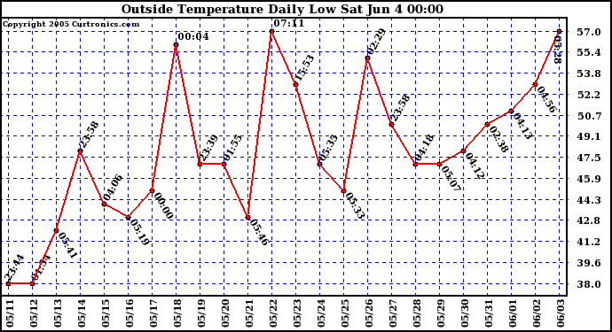  Outside Temperature Daily Low 