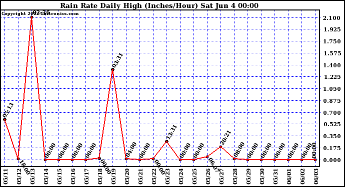  Rain Rate Daily High (Inches/Hour)	