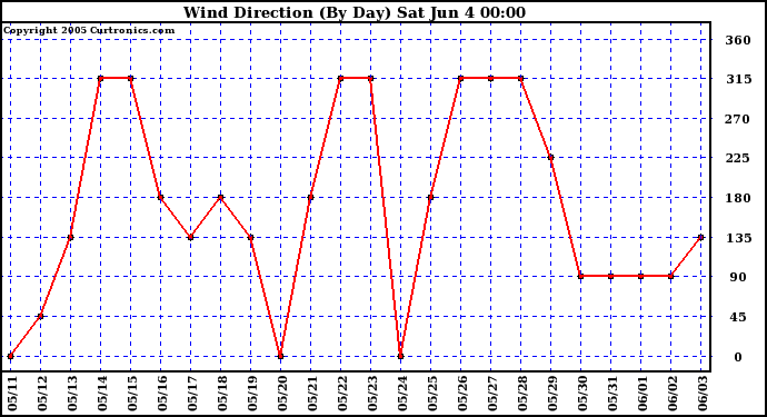  Wind Direction (By Day)		